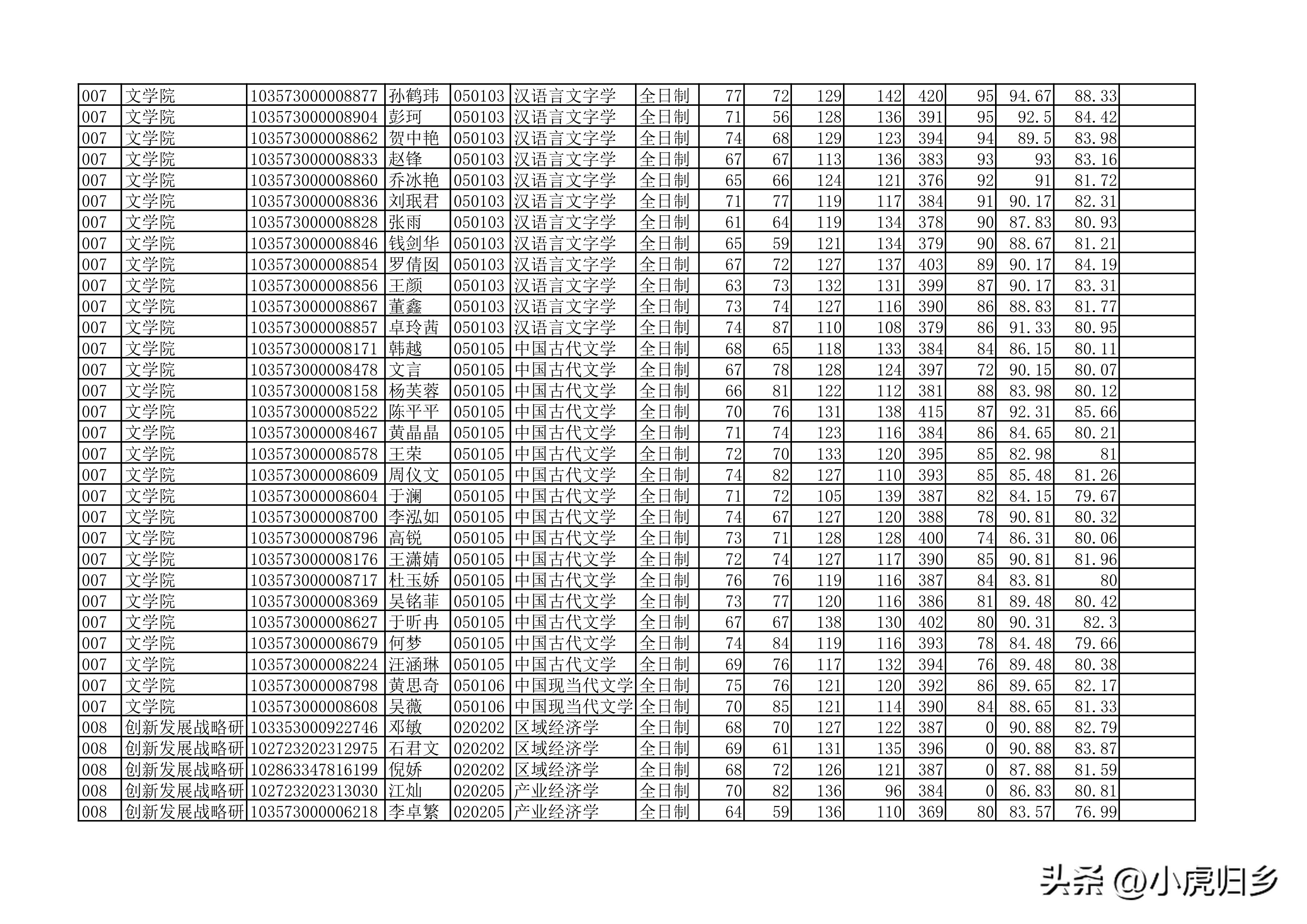 安徽大学2023年硕士研究生拟录取名单（全）