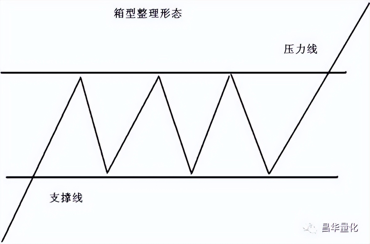 股市底部形态十大特征,股市十大经典上涨形态