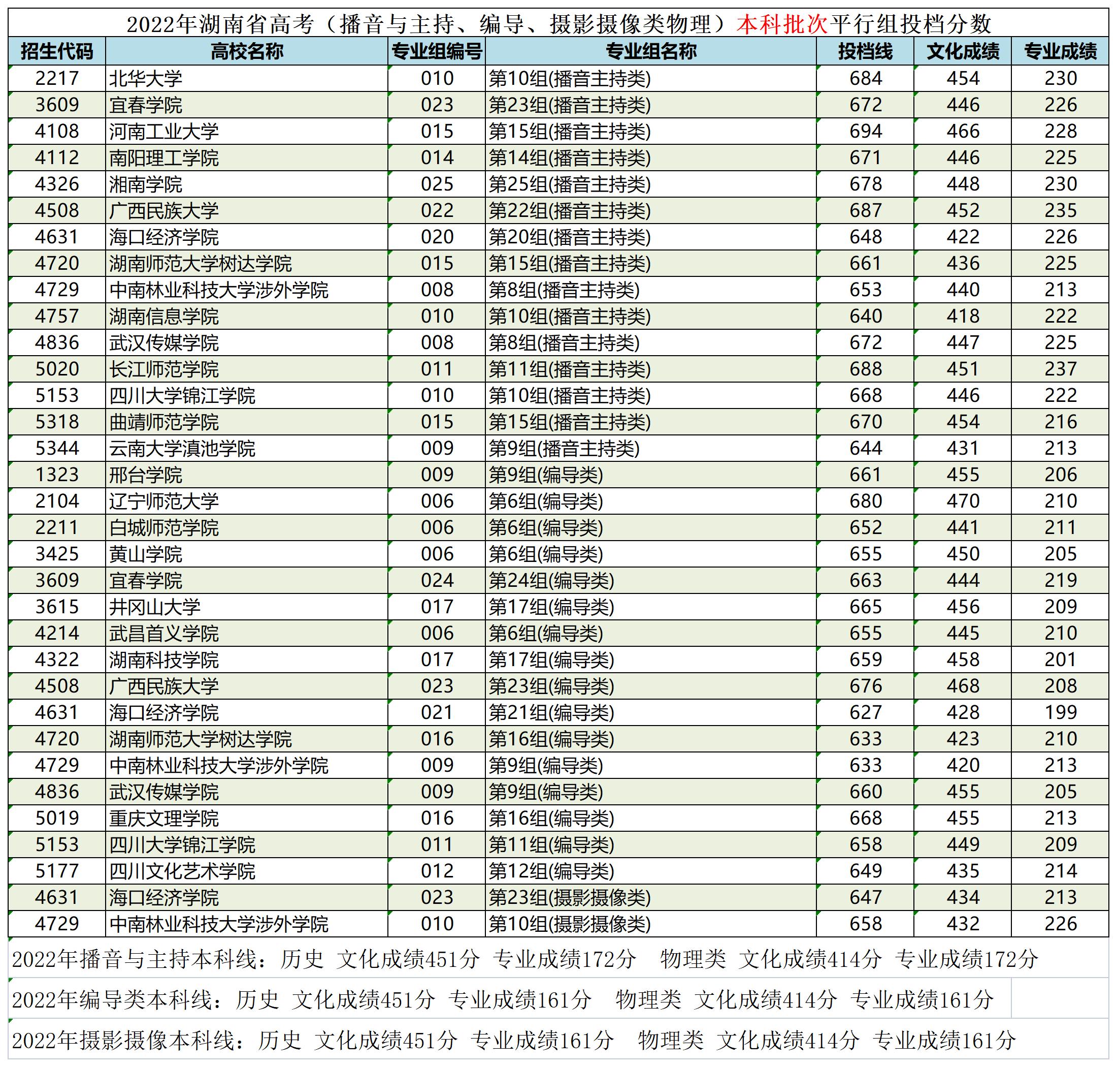 湖南省艺术生本科平行批投档线,湖南省艺术类平行本科批录取