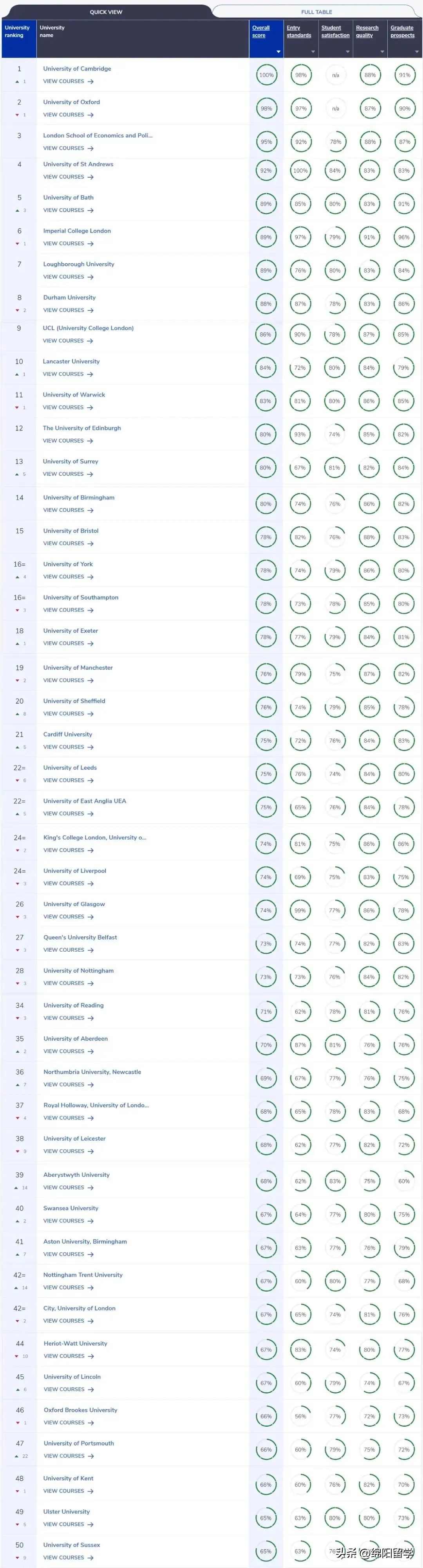 2024泰晤士英国大学排名榜,2024年英国大学排名前100