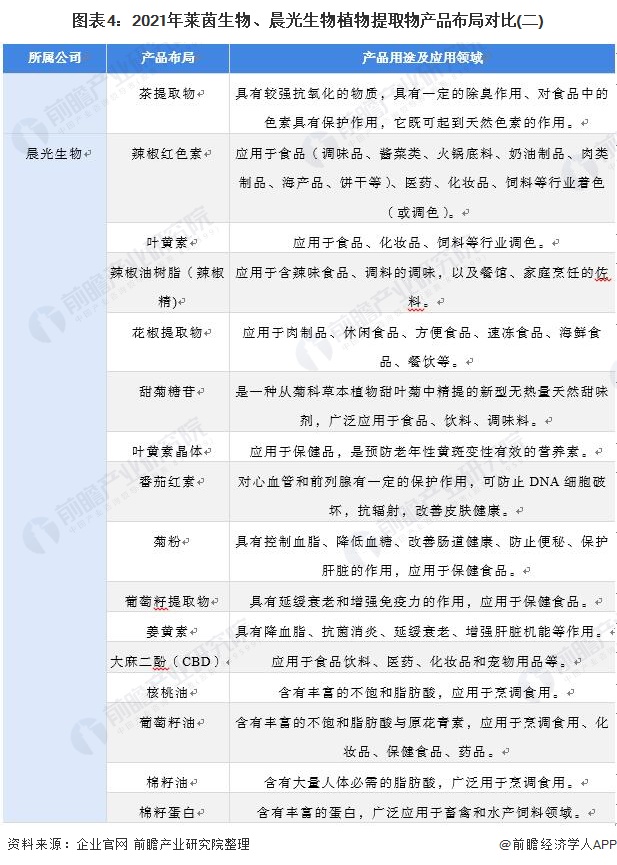 中国植物提取物产业调研报告,国内植物提取龙头企业莱茵