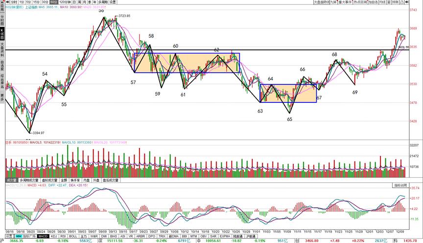 现在回调是最好的机会,回调后市怎么操作