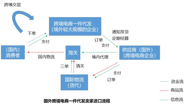 跨境电商一件代发法律风险,跨境电商一件代发需要先开店铺吗
