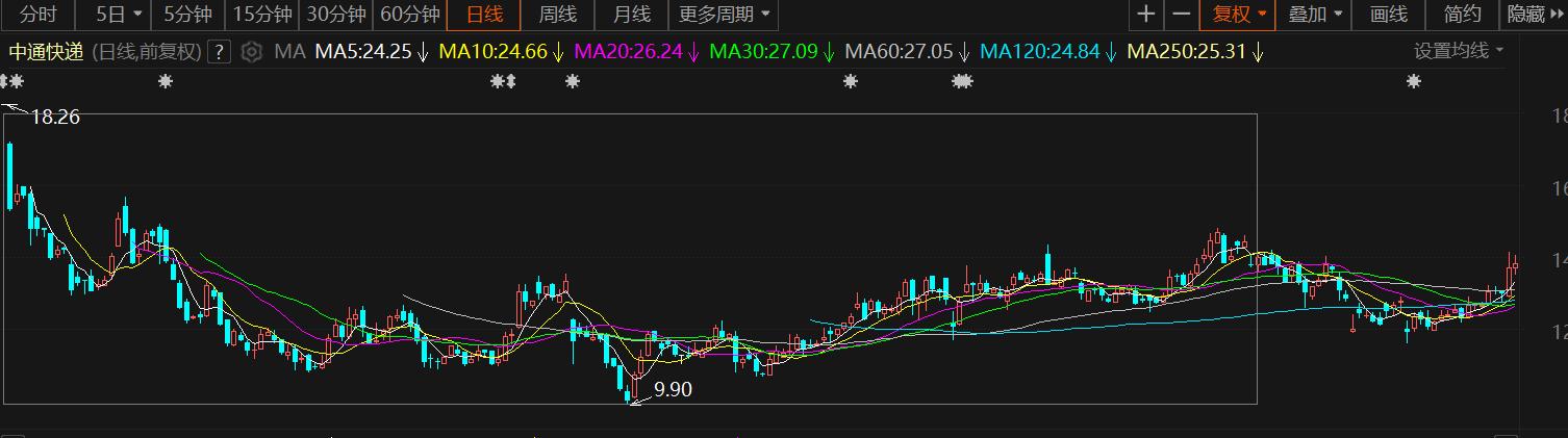 中通快递股市实情,中通快递股价为什么跌