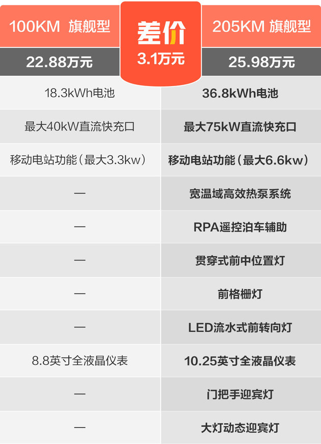 比亚迪护卫舰07款是筷子悬挂吗,比亚迪护卫舰07对标宋plusdmi