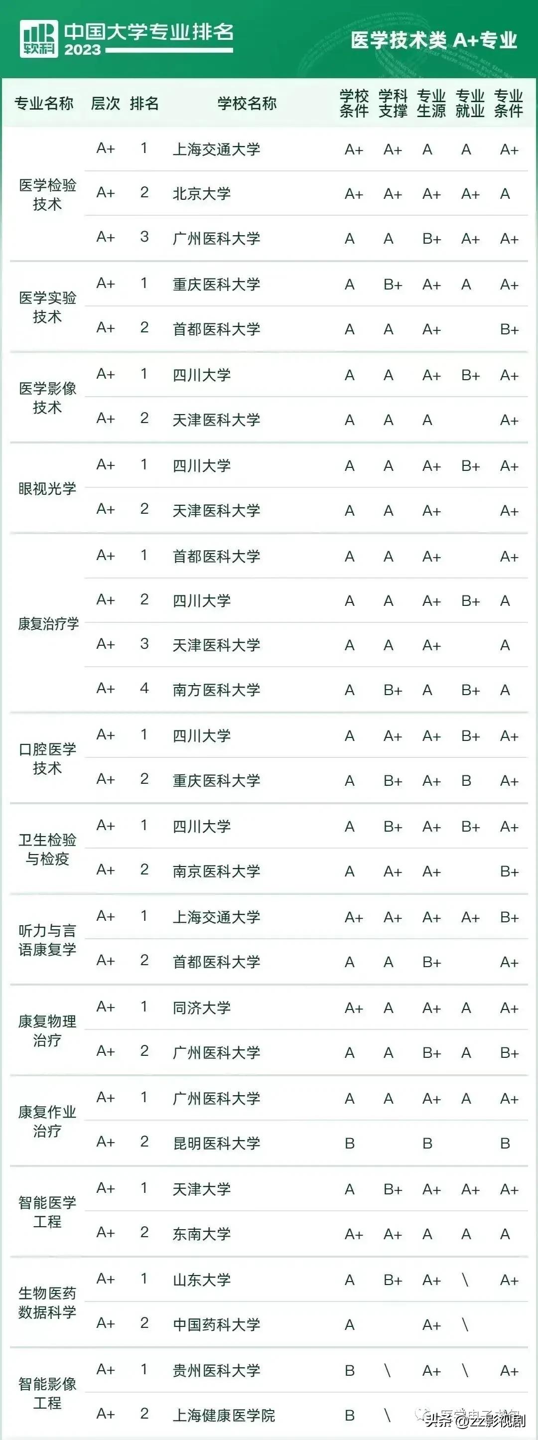 2021高考热门专业排名前十名文科,医学类最热门的十大高考专业