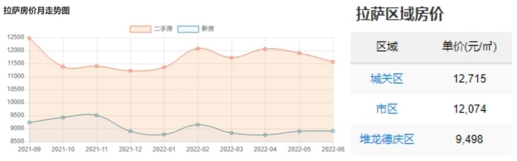 西藏拉萨房价最便宜的地方是哪里,说说拉萨周围房价