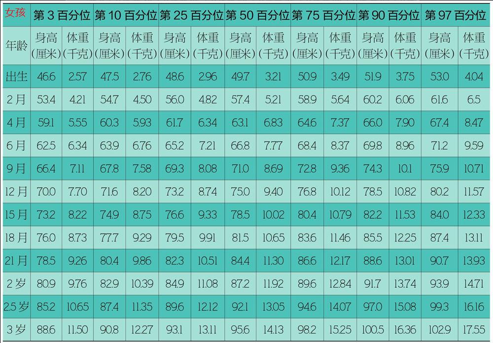 三岁半男孩身高体重标准对照表,最新版0-3岁儿童身高体重标准