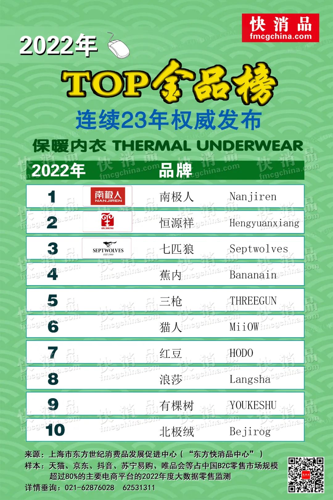 【独家】“2022年线上TOP金品榜——保暖内衣、潮袜公布