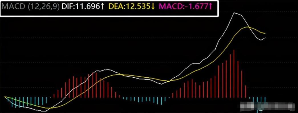 股价与macd量柱背离,股价macd在0轴上方金叉