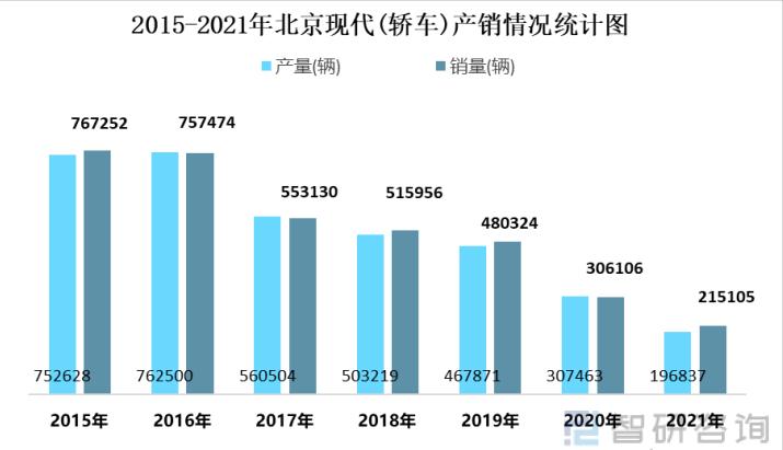 现代汽车销量下降原因,现代汽车销量最新消息