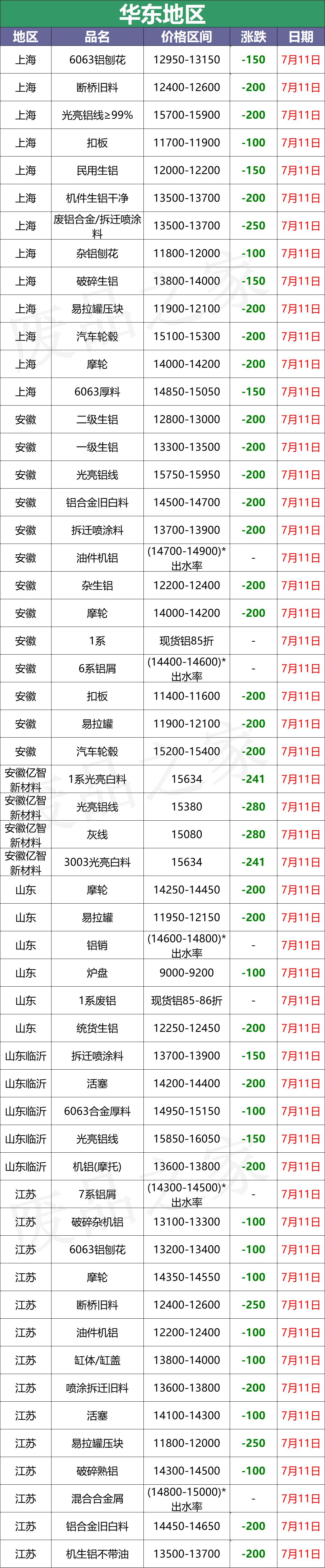 废铝下跌,废铝价今日跌了吗