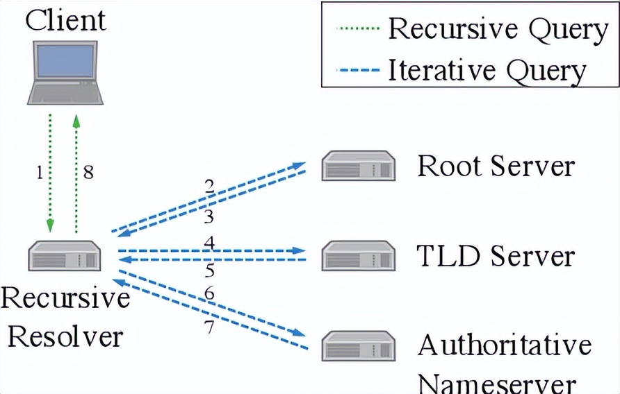 计算机基础dns讲解,tcpipdns基础知识
