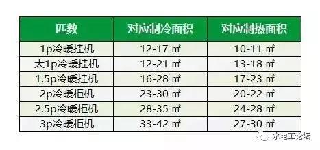 海信1.5匹一级变频空调一晚多少电,格力1.5匹空调制热28度一晚多少电