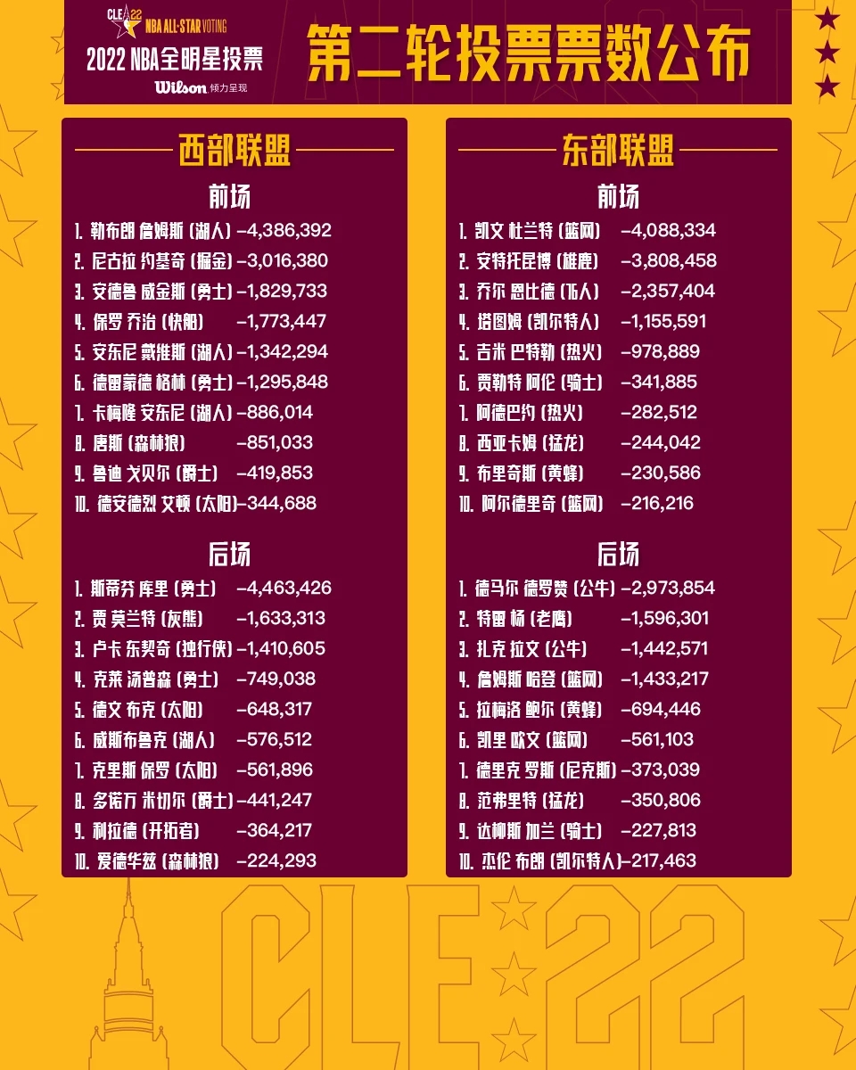 再看库里与老詹的夺冠,库里被票王反超后的表现