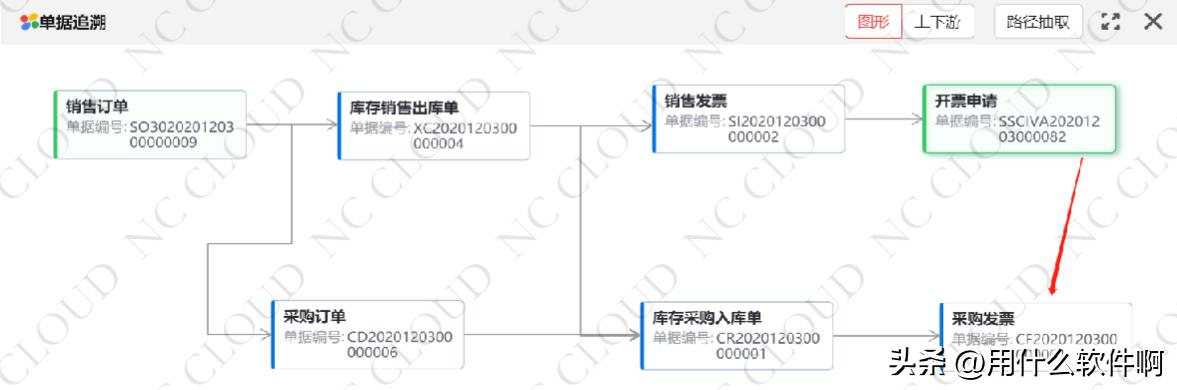 「产品应用案例」用友NCC之购销协同业务--陕西用友软件服务中心