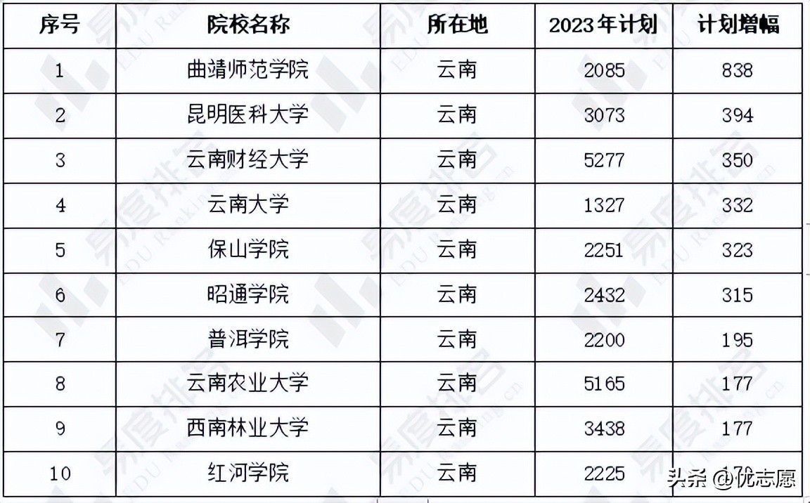 云南2023年高考录取学校,2023年成人高考云南
