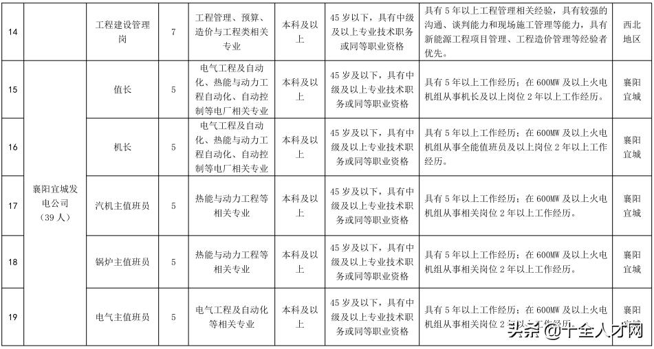 湖北能源集团股份有限公司社会招聘84人
