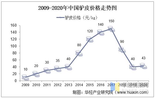 阿胶行业竞争分析,2020阿胶市场行情