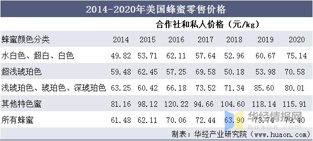 2050年中国与美国的综合实力对比,高端蜂蜜市场分析