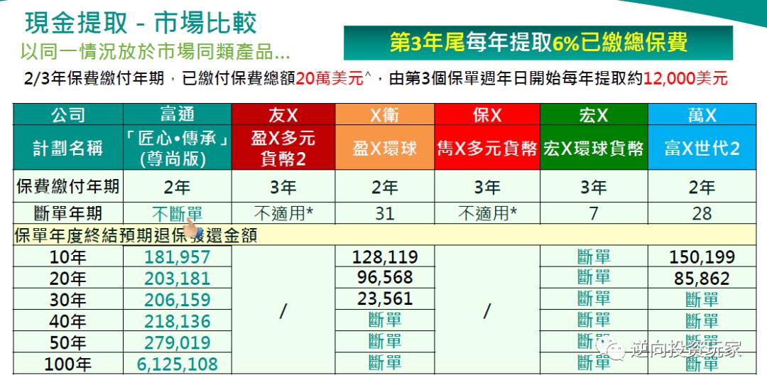 富通匠心传承225领取演示图,富通匠心传承保费豁免