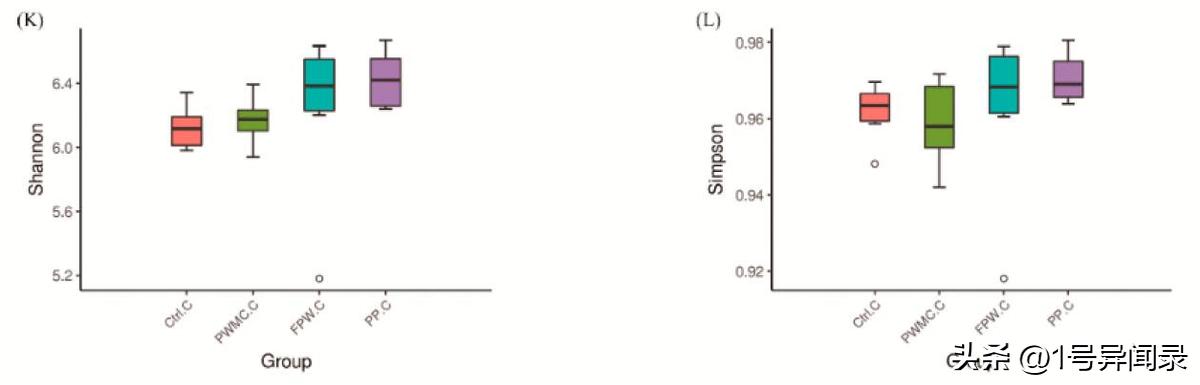 揭示用紫菇废菌堆肥产物作为补充剂对肉鸡肠道微生物、抗炎的影响