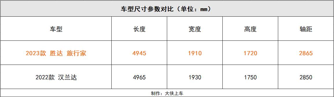 买六座还是七座胜达,第四代胜达有必要买四驱吗