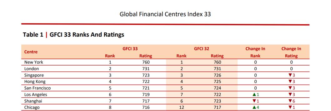 伦敦金融中心全球排名,最新全球金融中心排名公布