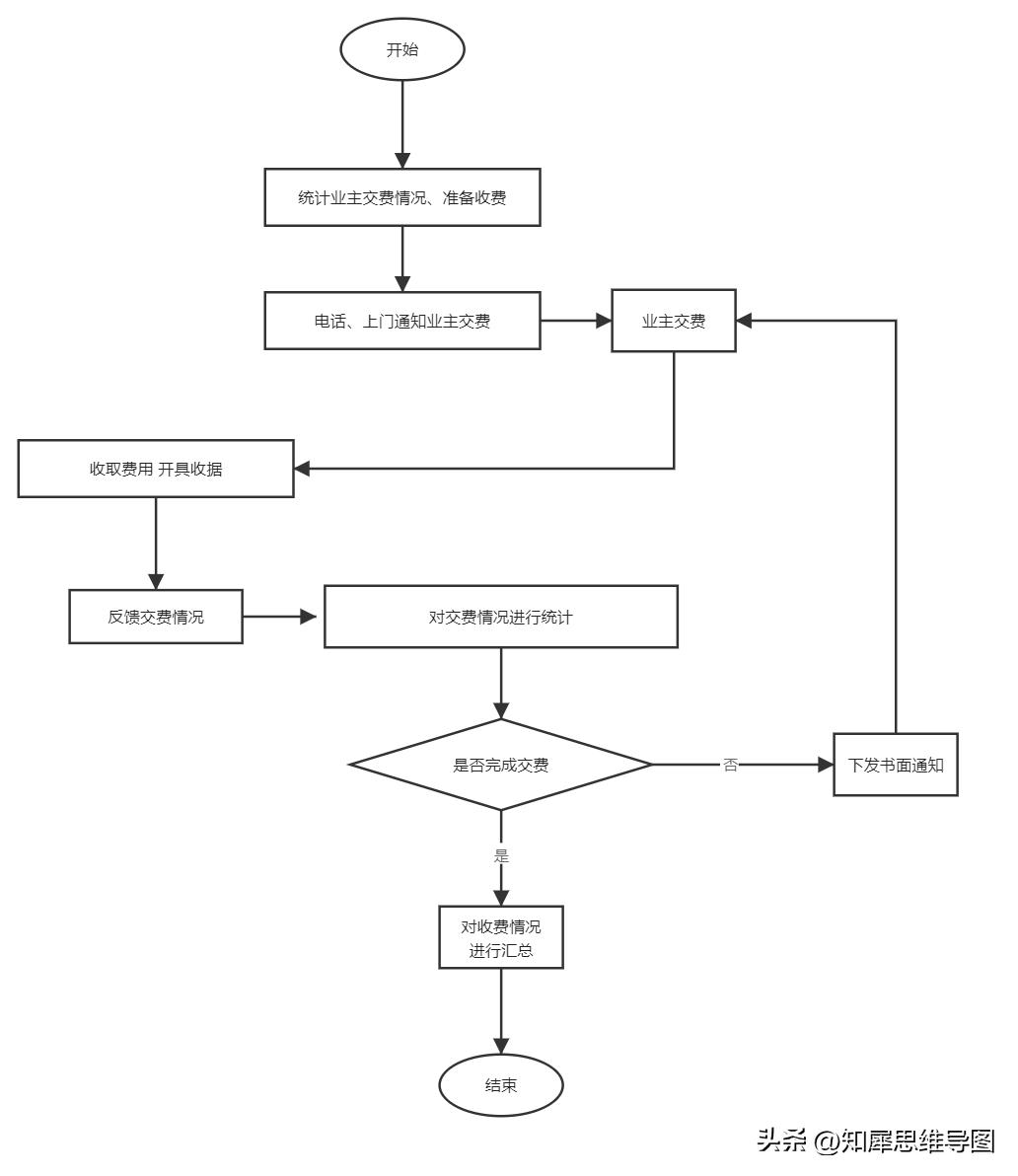 流程图绘制标准流程图高级教程,最简单的流程图模板