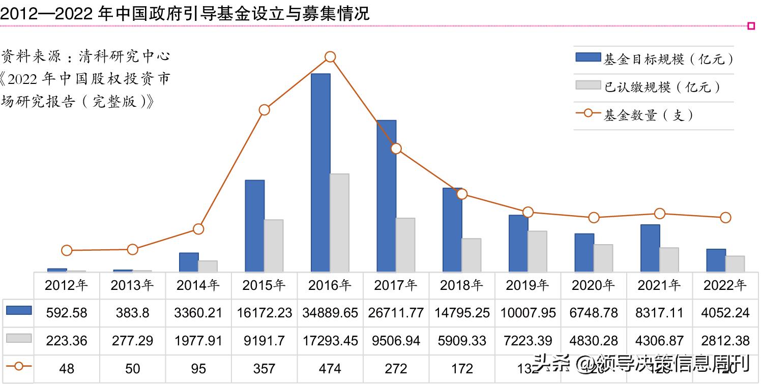 高质量发展引导基金组建方案,政府引导基金的体制与运行机制图