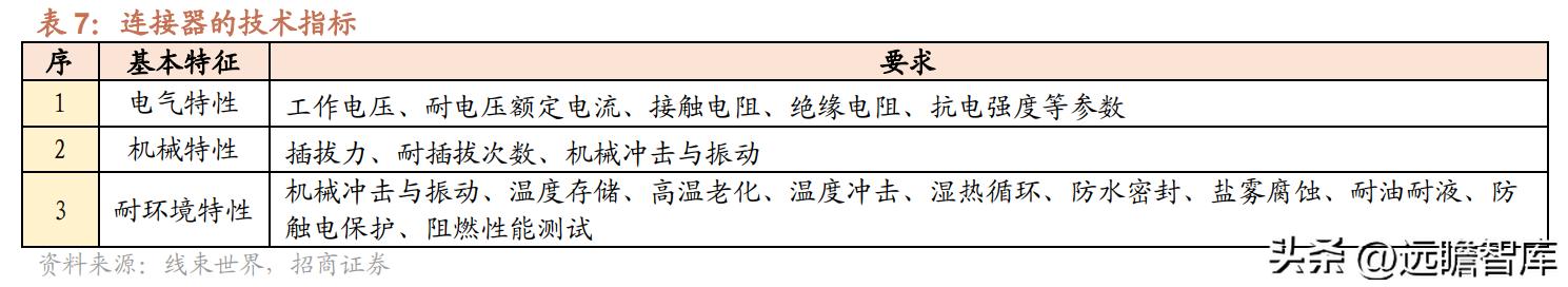 维峰电子连接器市场占有率,工控连接器市场