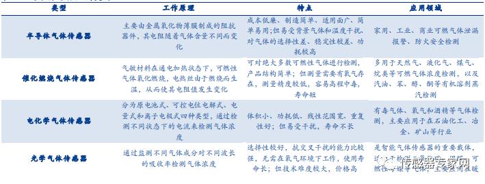 新型气体传感器排行榜,国内气体传感器发展