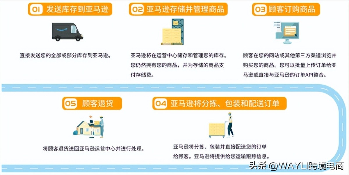 亚马逊物流fba的服务流程包含哪些,比较亚马逊平台fbm和fba物流模式