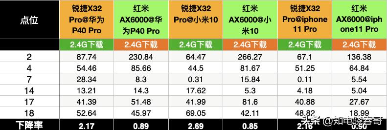 锐捷星耀x32pro和锐捷1800哪个好,比锐捷星耀x32pro好的路由器
