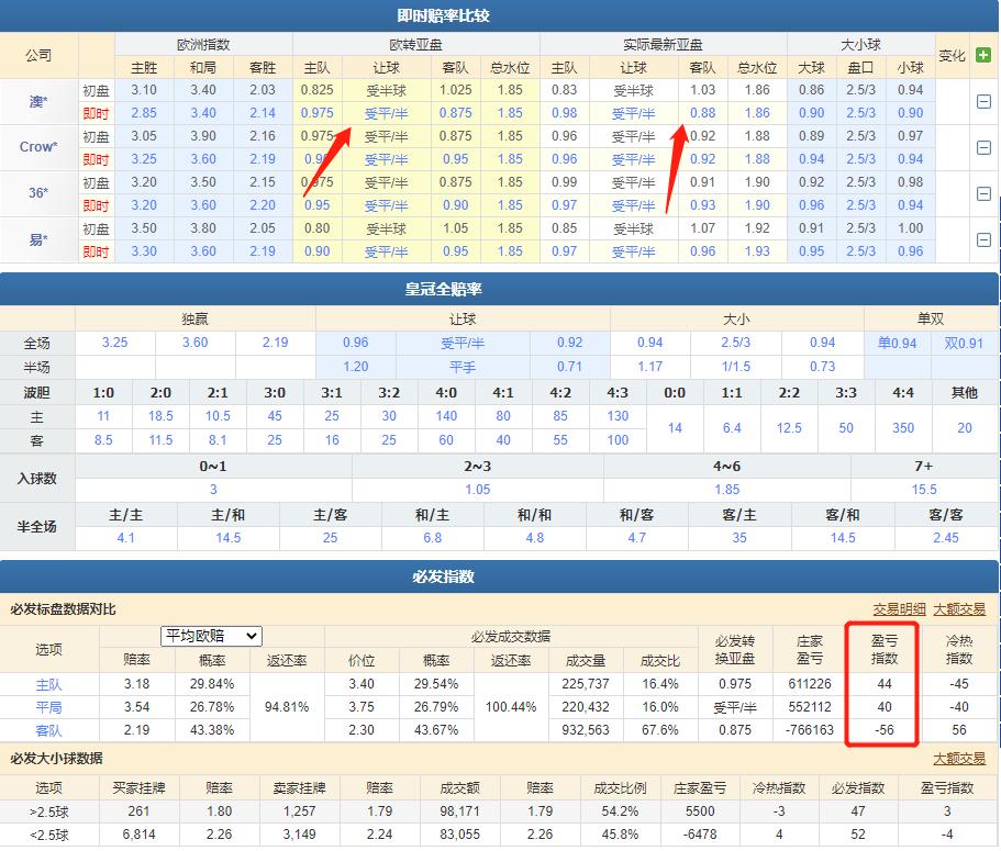 竞彩推荐：欧赔对足彩的重要元素你不去掌握，就永远看不懂盘口