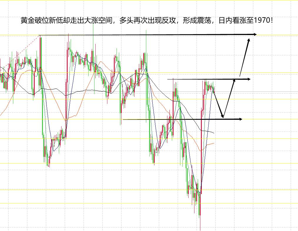黄金早盘下挫多头能否奋起反击,黄金期货多头卷土重来