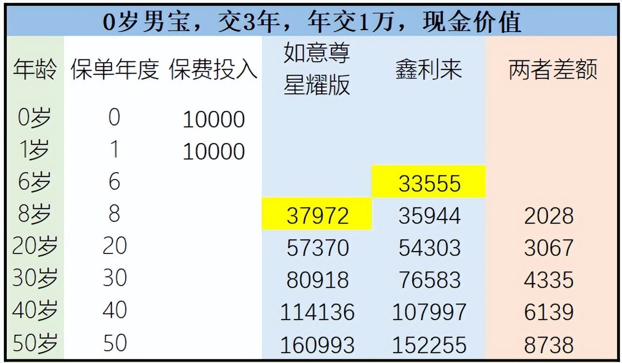 利安鑫利来增额终身寿险,利安鑫利来金珏版收益表