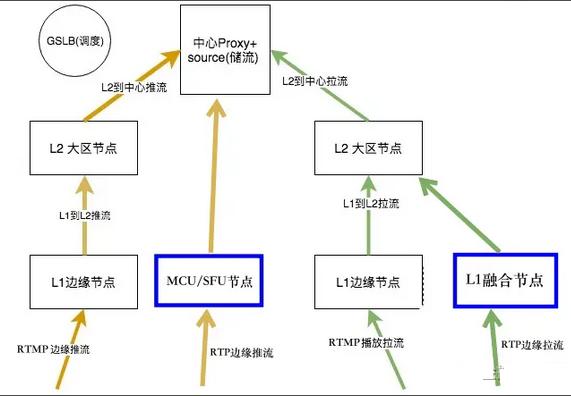 音视频流媒体低延时直播技术方案