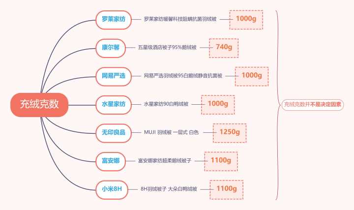 如何选择羽绒被的克重,羽绒被面料怎么买