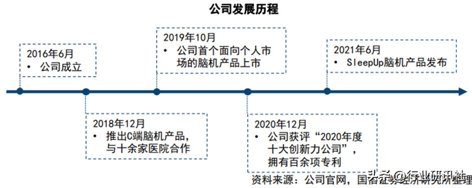脑机接口发展现状及展望,脑机接口公司靠什么盈利
