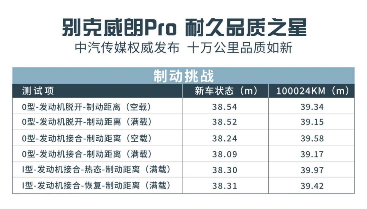 威朗pro十万公里测试结果,十万公里耐久测试威朗