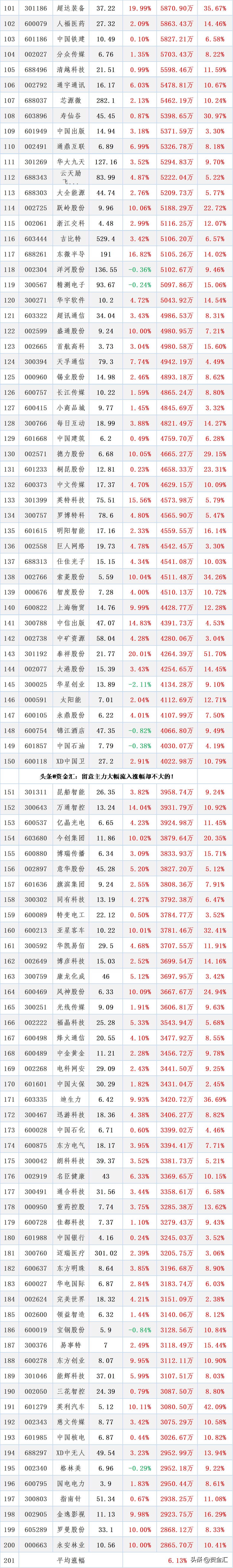 6月19日午盘主力资金净流入,6月28日主力资金流入前100股票