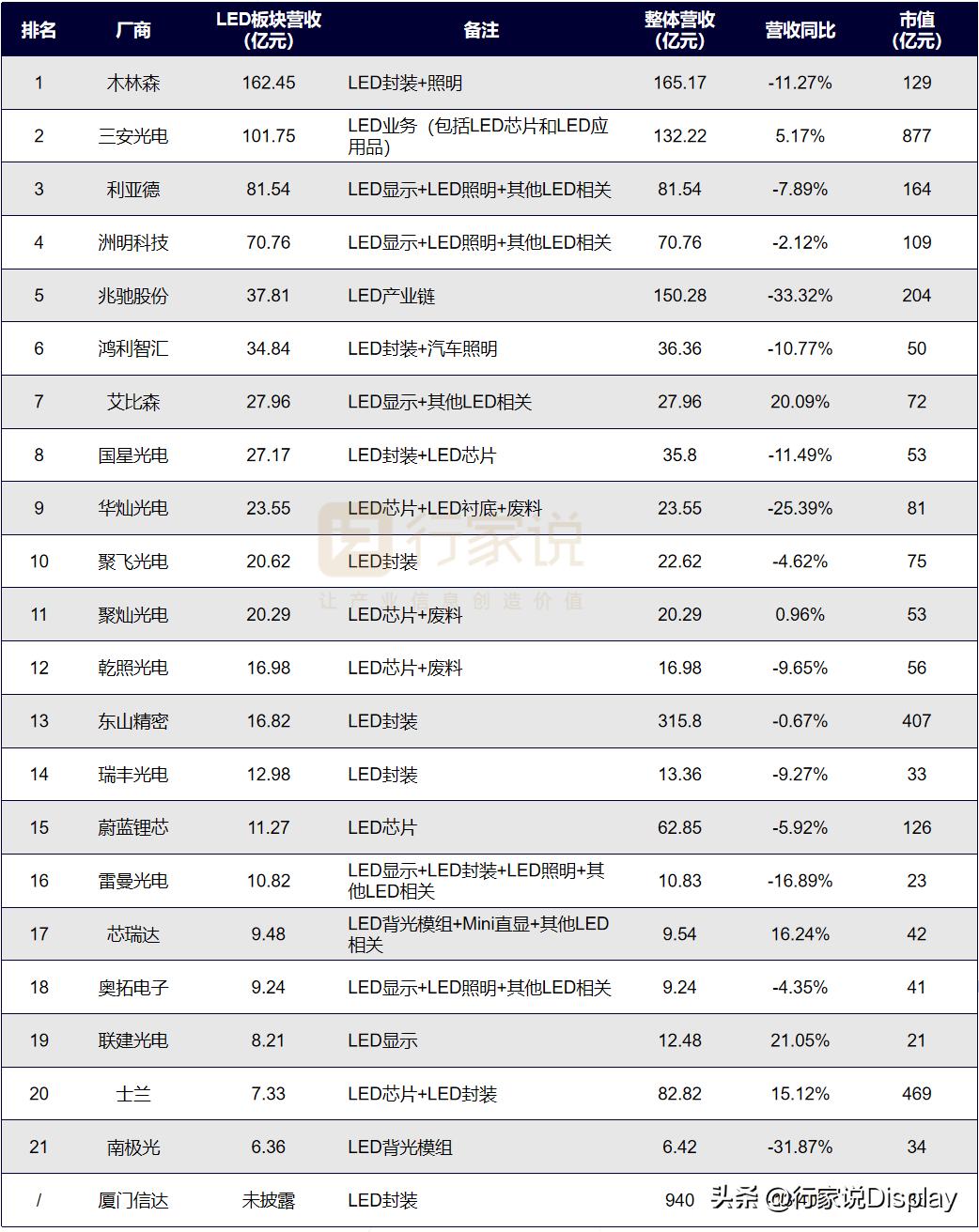 2022年报分析：LED显示产值承压下滑，细分板块表现亮眼