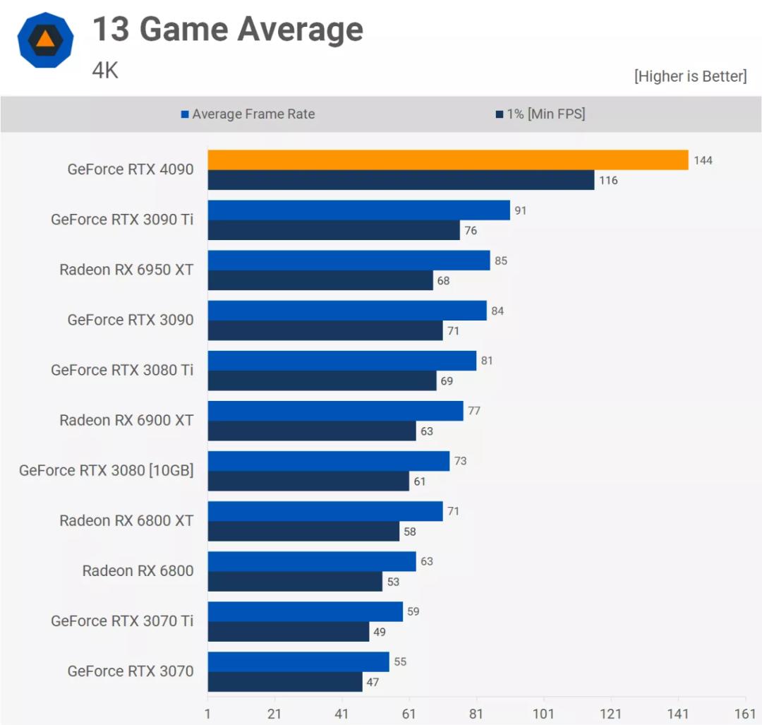 rtx4090显卡性能将提升一倍,rtx4090发布性能炸裂