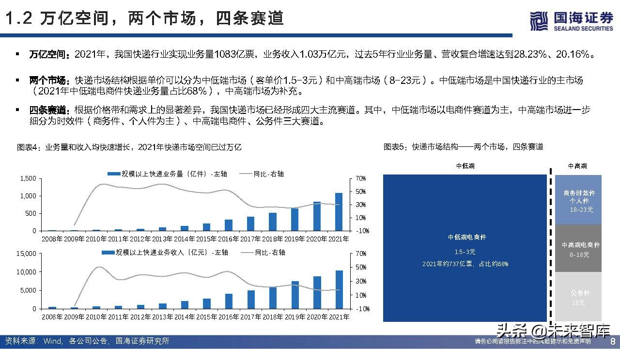 快递行业近三年增长率,快递业增长空间