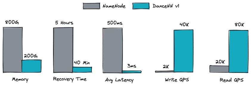 DanceNN：字节自研千亿级规模文件元数据存储系统概述