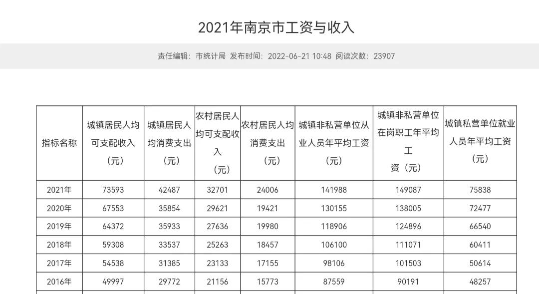南京央企一个月工资多少,南京央企每月到手15000是什么水平