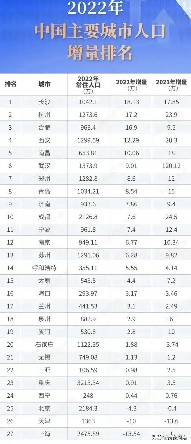 长沙人口增量2023年是多少,关于长沙人口增量数据分析