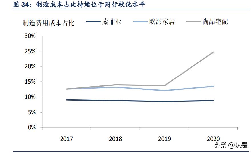 定制家具索菲亚和维意,索菲亚家居定制成长历程
