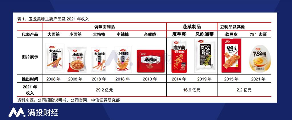 卫龙辣条上市了吗,卫龙重启招股有望成辣条第一股